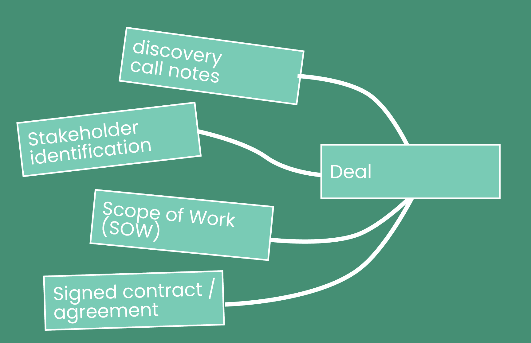Deal Tracking and Monitoring