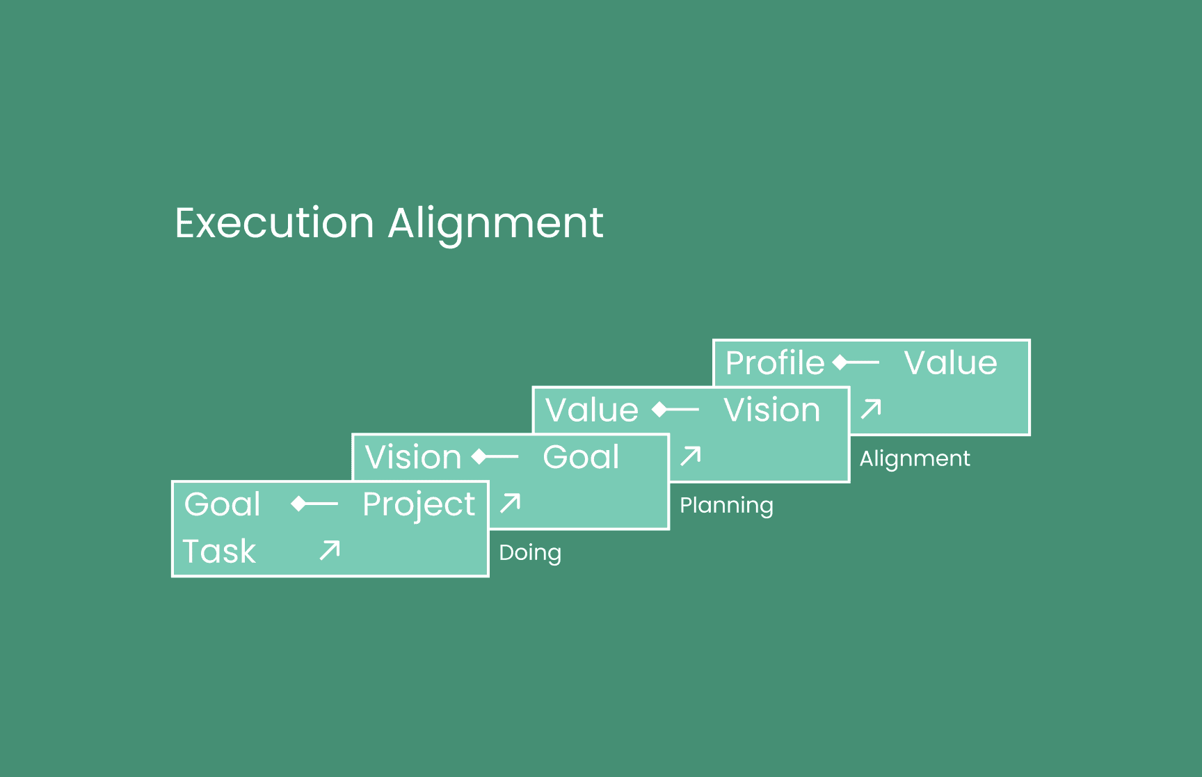 Structured Execution from Idea to Done